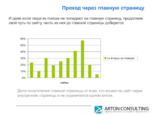 Проход через главную страницу Доля посетителей главной страницы от всех, кто вошел