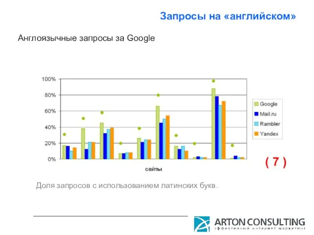 Запросы на «английском» Доля запросов с использованием латинских букв. Англоязычные запросы за Google ( 7 )