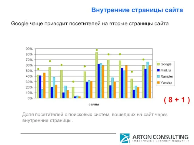 Внутренние страницы сайта Доля посетителей с поисковых систем, вошедших на сайт через