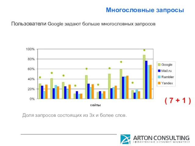 Многословные запросы Доля запросов состоящих из 3х и более слов. Пользователи Google