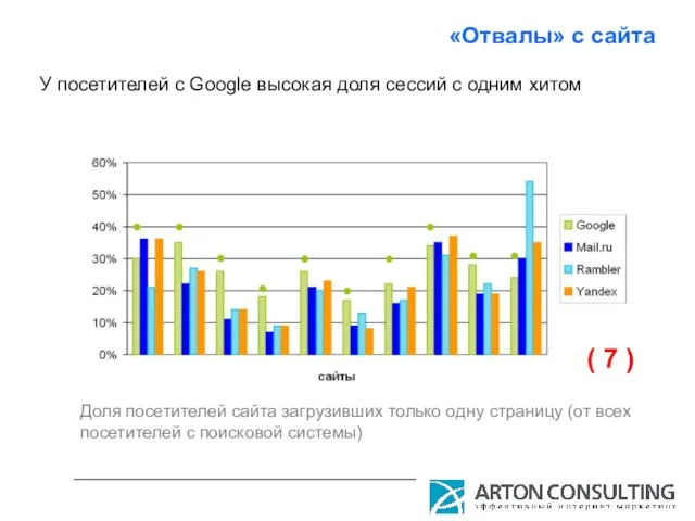 «Отвалы» с сайта Доля посетителей сайта загрузивших только одну страницу (от всех