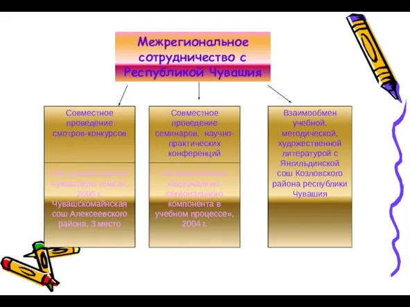 Межрегиональное сотрудничество с Республикой Чувашия