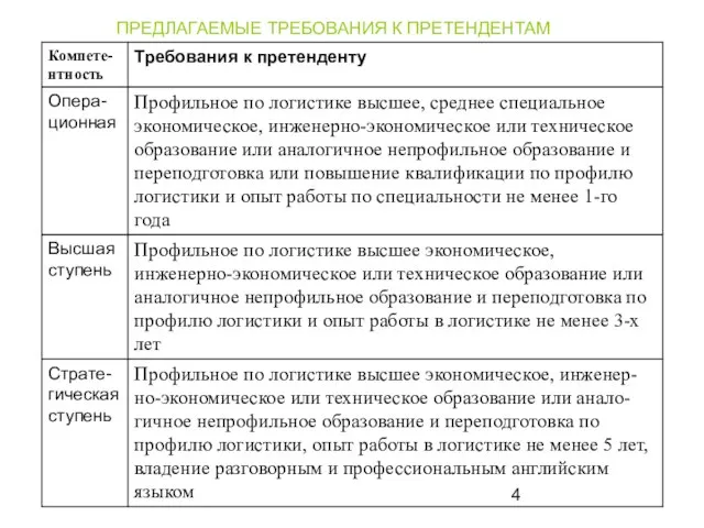 ПРЕДЛАГАЕМЫЕ ТРЕБОВАНИЯ К ПРЕТЕНДЕНТАМ