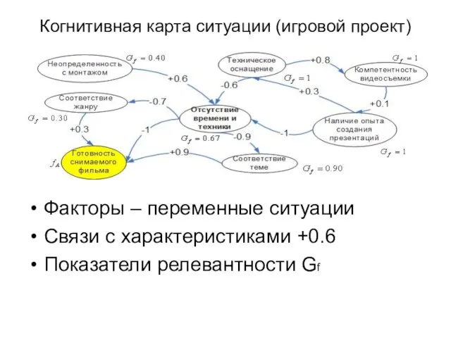 Когнитивная карта ситуации (игровой проект) Факторы – переменные ситуации Связи с характеристиками +0.6 Показатели релевантности Gf