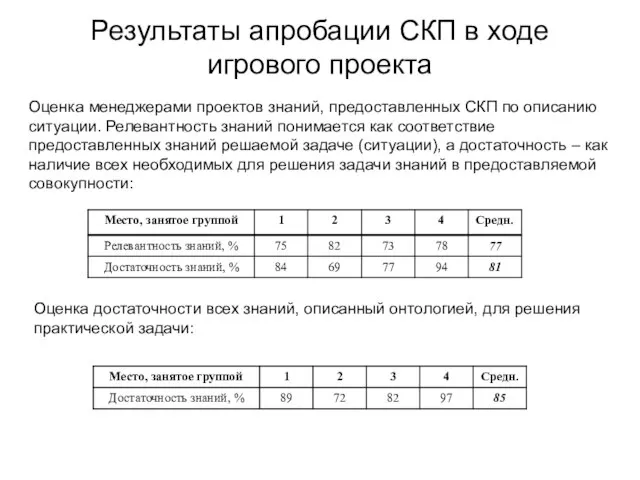 Результаты апробации СКП в ходе игрового проекта Оценка менеджерами проектов знаний, предоставленных