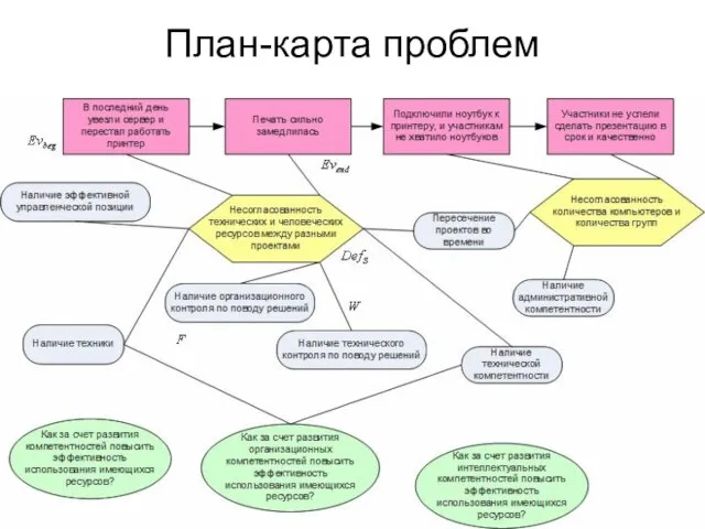 План-карта проблем