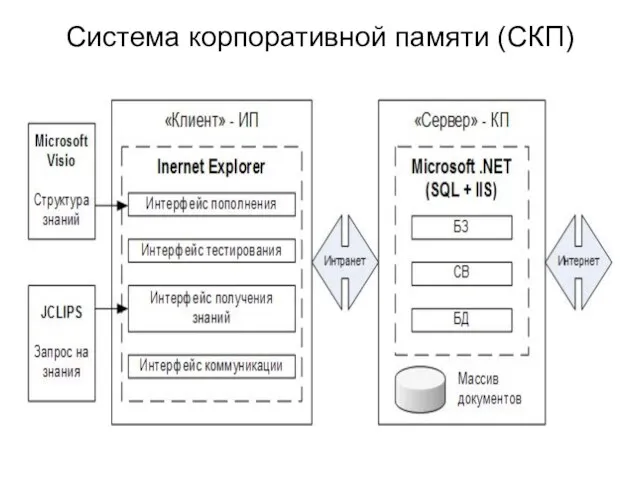 Система корпоративной памяти (СКП)