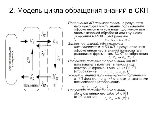 2. Модель цикла обращения знаний в СКП Пополнение КП пользователем, в результате