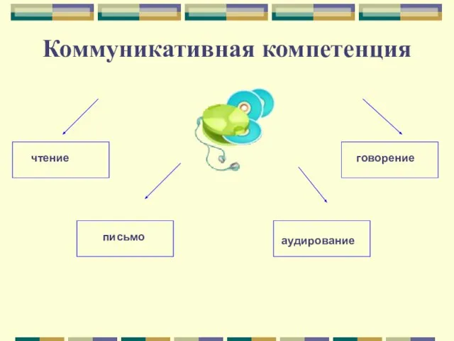 Коммуникативная компетенция чтение письмо говорение аудирование