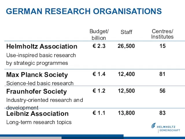 GERMAN RESEARCH ORGANISATIONS 83 13,800 € 1.1 Leibniz Association Long-term research topics