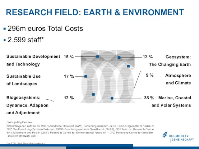 RESEARCH FIELD: EARTH & ENVIRONMENT 296m euros Total Costs 2.599 staff* Participating