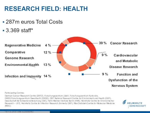 RESEARCH FIELD: HEALTH 287m euros Total Costs 3.369 staff* Participating Centres: German