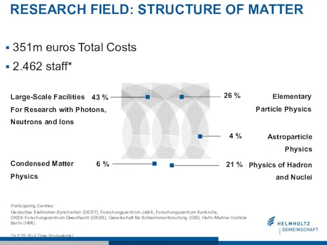 RESEARCH FIELD: STRUCTURE OF MATTER 351m euros Total Costs 2.462 staff* Participating