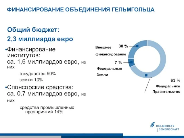 ФИНАНСИРОВАНИЕ ОБЪЕДИНЕНИЯ ГЕЛЬМГОЛЬЦА Общий бюджет: 2,3 миллиарда евро Финансирование институтов: ca. 1,6