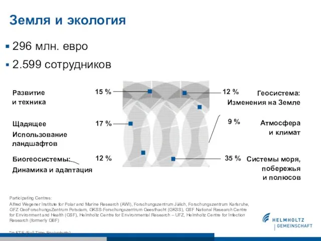 Земля и экология 296 млн. евро 2.599 сотрудников 15 % 17 %