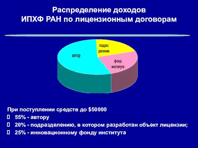 Распределение доходов ИПХФ РАН по лицензионным договорам При поступлении средств до $50000