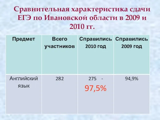 Сравнительная характеристика сдачи ЕГЭ по Ивановской области в 2009 и 2010 гг.