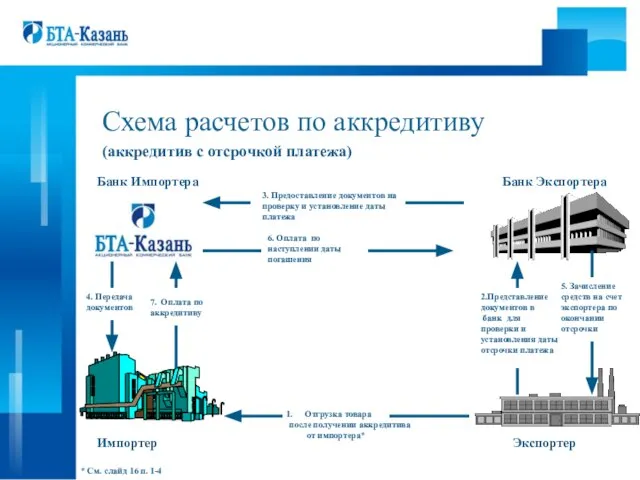 Схема расчетов по аккредитиву (аккредитив с отсрочкой платежа) Импортер Банк Экспортера Экспортер