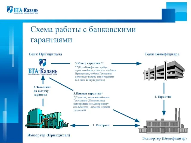 Схема работы с банковскими гарантиями Импортер (Принципал) Банк Принципала 2.Заявление на выдачу