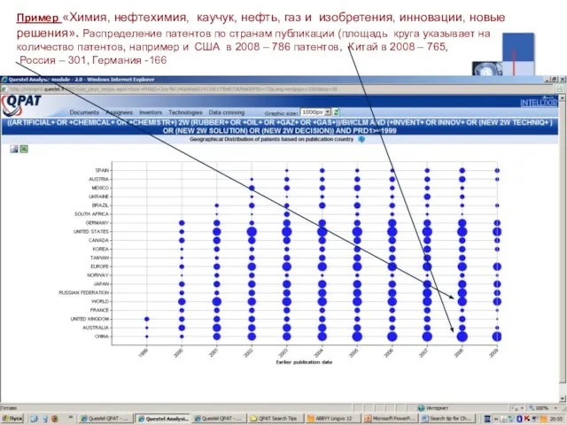 Пример «Химия, нефтехимия, каучук, нефть, газ и изобретения, инновации, новые решения». Распределение