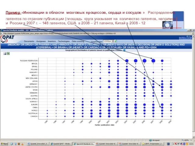 Пример «Инновации в области мозговых процессов, сердца и сосудов » Распределение патентов