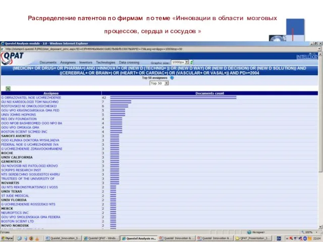 Распределение патентов по фирмам по теме «Инновации в области мозговых процессов, сердца и сосудов »