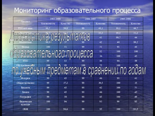 Мониторинг образовательного процесса Диагностика результатов образовательного процесса по учебным предметам в сравнении по годам