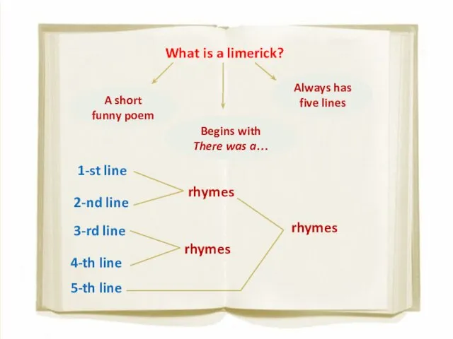 What is a limerick? A short funny poem Always has five lines