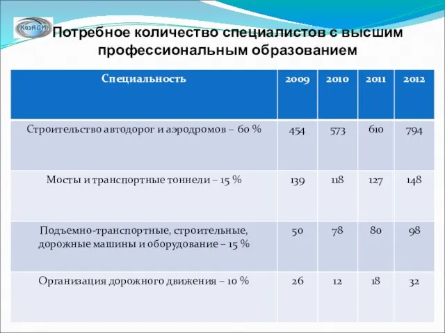 Потребное количество специалистов с высшим профессиональным образованием