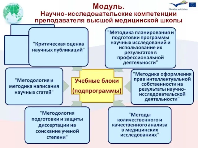 Модуль. Научно-исследовательские компетенции преподавателя высшей медицинской школы