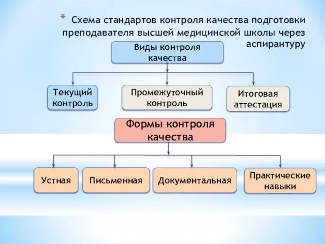 Схема стандартов контроля качества подготовки преподавателя высшей медицинской школы через аспирантуру Виды