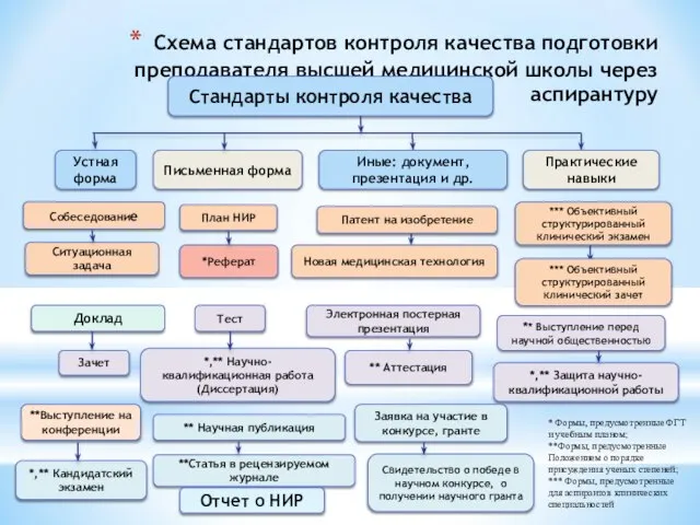 Схема стандартов контроля качества подготовки преподавателя высшей медицинской школы через аспирантуру Стандарты