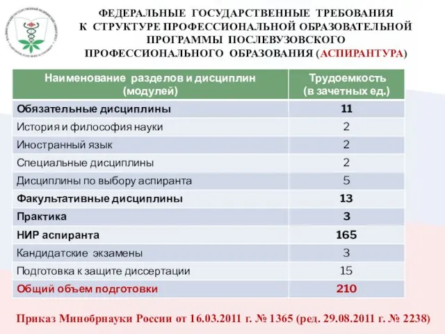 ФЕДЕРАЛЬНЫЕ ГОСУДАРСТВЕННЫЕ ТРЕБОВАНИЯ К СТРУКТУРЕ ПРОФЕССИОНАЛЬНОЙ ОБРАЗОВАТЕЛЬНОЙ ПРОГРАММЫ ПОСЛЕВУЗОВСКОГО ПРОФЕССИОНАЛЬНОГО ОБРАЗОВАНИЯ (АСПИРАНТУРА)