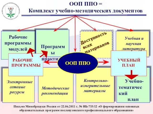 ООП ППО = Комплект учебно-методических документов РАБОЧИЕ ПРОГРАММЫ Учебно- тематический план Контрольно-