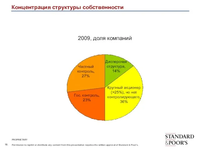 Концентрация структуры собственности 2009, доля компаний Частный контроль, 27% Гос. контроль, 23%