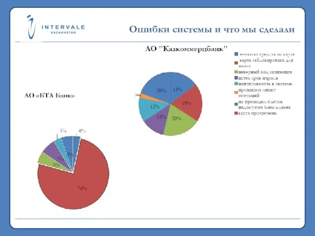 19,7 млн. 2011 >5,3 млрд. 2011 Ошибки системы и что мы сделали