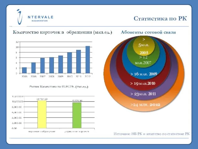 Статистика по РК 19,7 млн. 2011 >24 млн. 2012 Абоненты сотовой связи