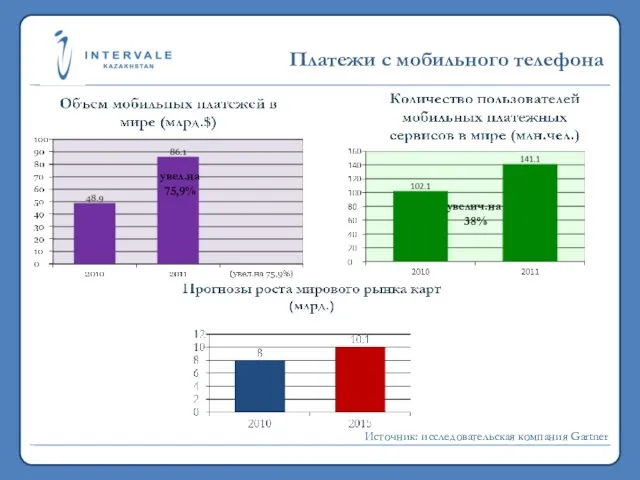 19,7 млн. 2011 >5,3 млрд. 2011 Платежи с мобильного телефона увел.на 75,9%