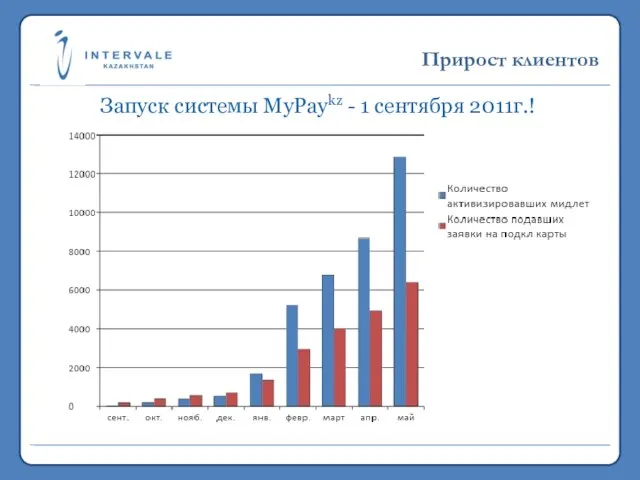 19,7 млн. 2011 >5,3 млрд. 2011 Прирост клиентов Запуск системы MyPaykz - 1 сентября 2011г.!