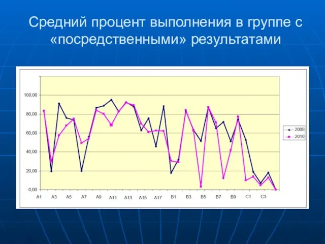 Средний процент выполнения в группе с «посредственными» результатами