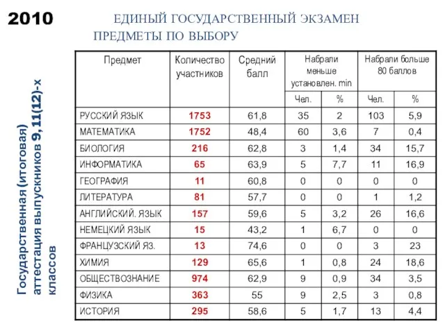 2010 ЕДИНЫЙ ГОСУДАРСТВЕННЫЙ ЭКЗАМЕН Государственная (итоговая) аттестация выпускников 9, 11(12)-х классов ПРЕДМЕТЫ ПО ВЫБОРУ