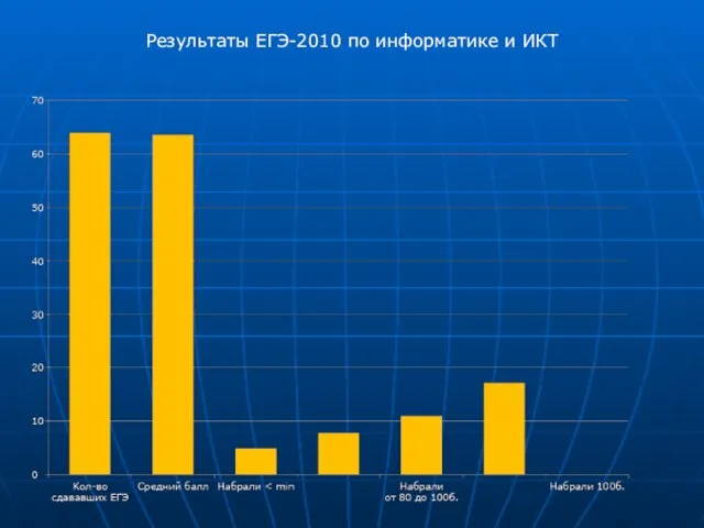 Результаты ЕГЭ-2010 по информатике и ИКТ