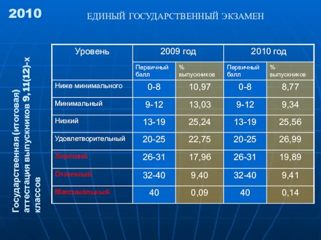 2010 ЕДИНЫЙ ГОСУДАРСТВЕННЫЙ ЭКЗАМЕН Государственная (итоговая) аттестация выпускников 9, 11(12)-х классов