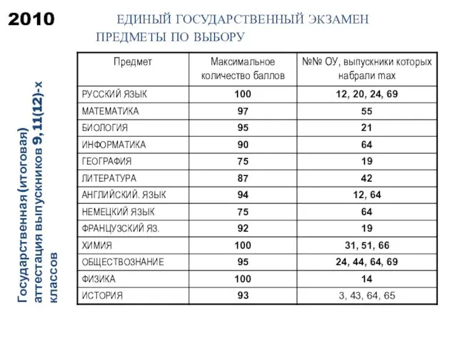 2010 ЕДИНЫЙ ГОСУДАРСТВЕННЫЙ ЭКЗАМЕН Государственная (итоговая) аттестация выпускников 9, 11(12)-х классов ПРЕДМЕТЫ ПО ВЫБОРУ