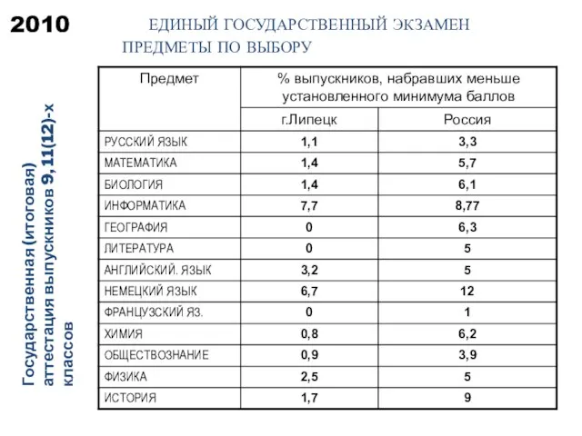 2010 ЕДИНЫЙ ГОСУДАРСТВЕННЫЙ ЭКЗАМЕН Государственная (итоговая) аттестация выпускников 9, 11(12)-х классов ПРЕДМЕТЫ ПО ВЫБОРУ