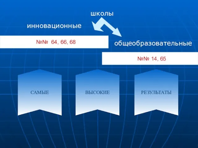 САМЫЕ ВЫСОКИЕ РЕЗУЛЬТАТЫ №№ 64, 66, 68 инновационные школы общеобразовательные №№ 14, 65