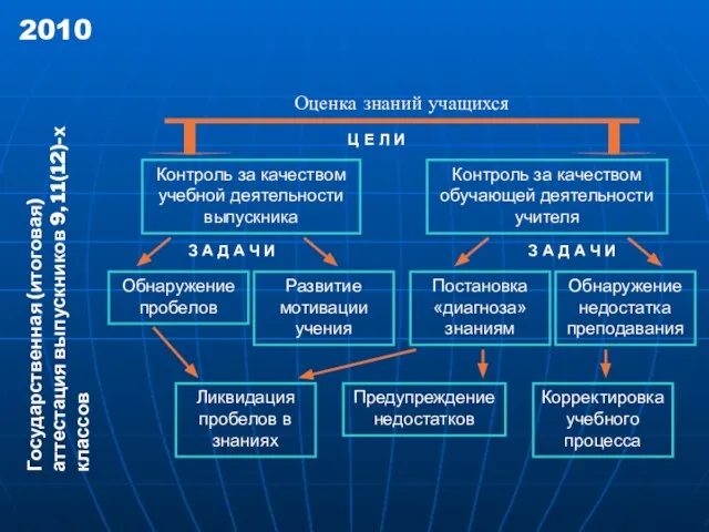 2010 Контроль за качеством учебной деятельности выпускника Оценка знаний учащихся Государственная (итоговая)