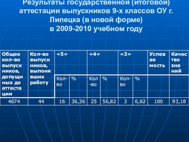 Результаты государственной (итоговой) аттестации выпускников 9-х классов ОУ г. Липецка (в новой