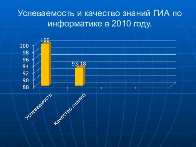 Успеваемость и качество знаний ГИА по информатике в 2010 году.