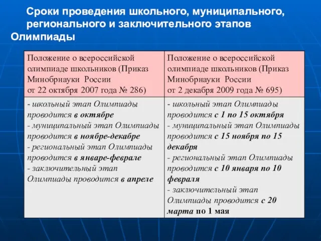 Сроки проведения школьного, муниципального, регионального и заключительного этапов Олимпиады